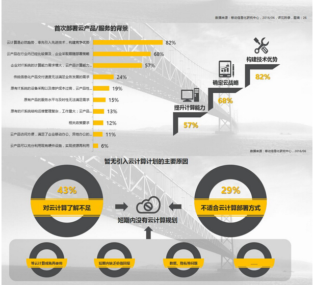调研:信息服务业云计算应用实践调查研究报告