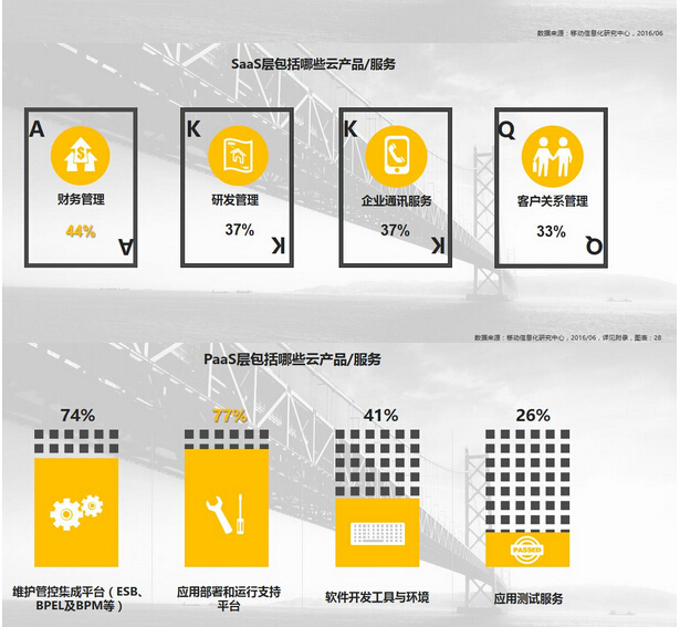 调研:信息服务业云计算应用实践调查研究报告