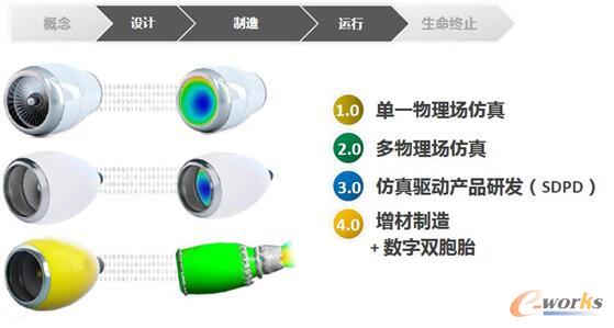 图2 工程仿真的进化