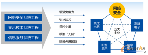图1 中国电子主营业务