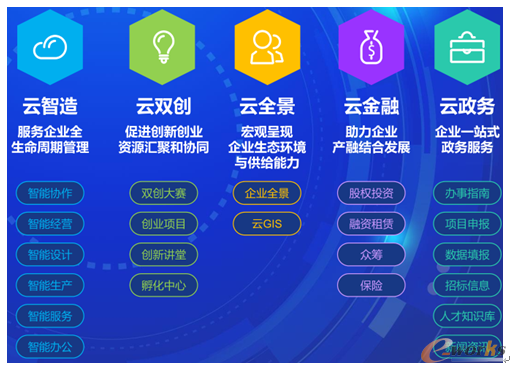 图9 云平台的五大模块