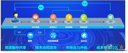 图10 协同智造产业平台