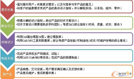 正向方案设计四步法_CAE_产品创新数字化(P