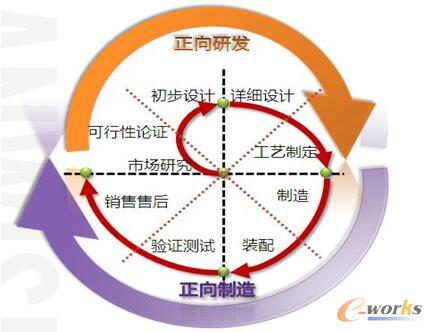 正向方案设计四步法_CAE_产品创新数字化(P