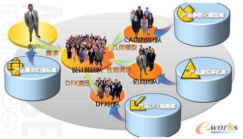 正向方案设计四步法_CAE_产品创新数字化(P