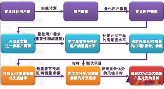 正向方案设计四步法_CAE_产品创新数字化(P