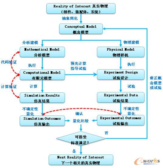 正向方案设计四步法_CAE_产品创新数字化(P