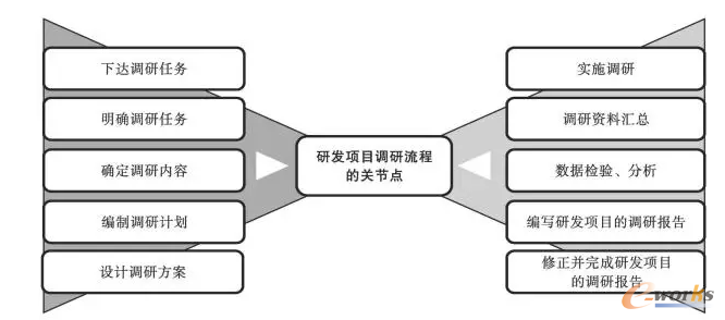 图1 研发项目调研流程的关节点
