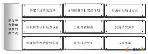 图2 研发经费管理流程的关节点