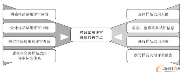 图3 样品评审流程的关节点