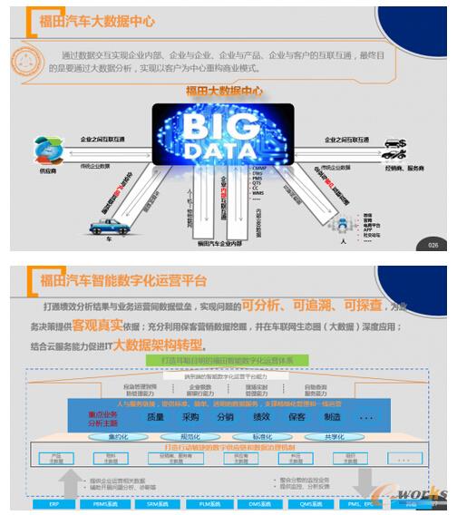 北汽福田:数据如何驱动汽车制造企业的数字化转型?