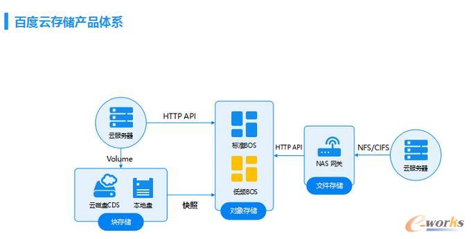 百度云资深架构师聊百度云存储架构特点