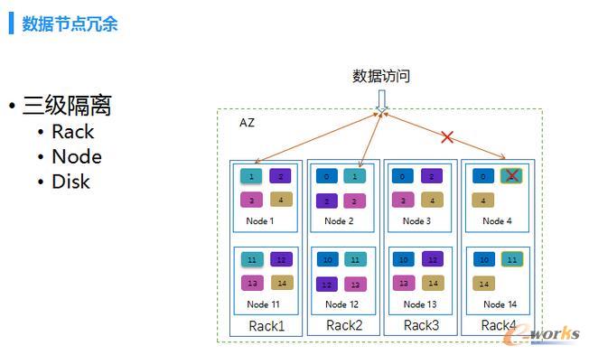 百度云资深架构师聊百度云存储架构特点