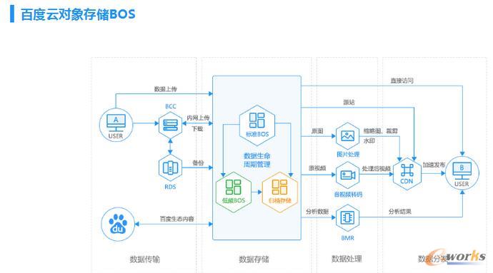 百度云资深架构师聊百度云存储架构特点