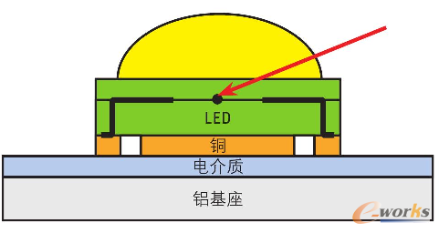 图1 CooLam热衬底由铜箔、聚酰亚胺电介质和铝基座组成。箭头所指为导热垫片的中心，在工作条件下无法测量。