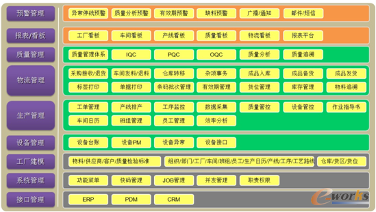 图1 MES实施功能模块