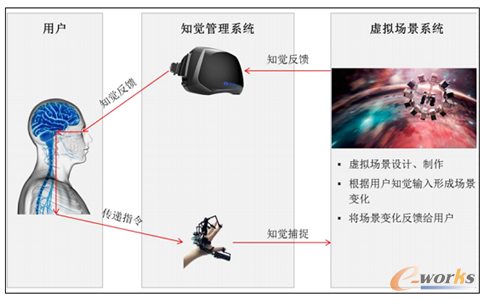 图9 虚拟现实技术原理(图片来源于网络)