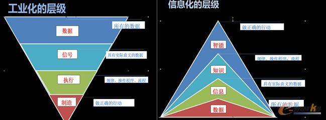 实现传统的工业化层级向信息化层级升级