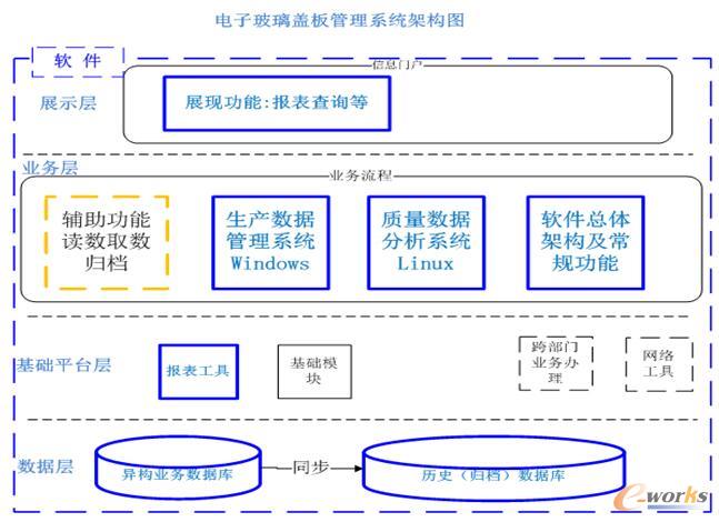 电子玻璃盖板管理系统架构图