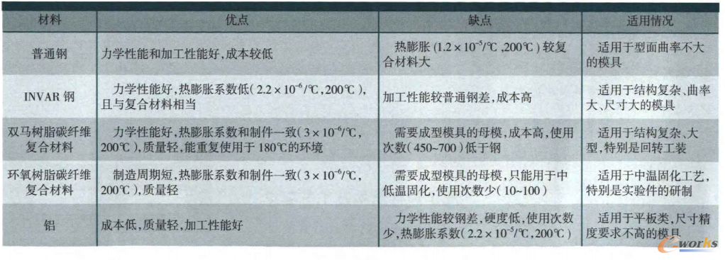 表1 模具材料特点对比