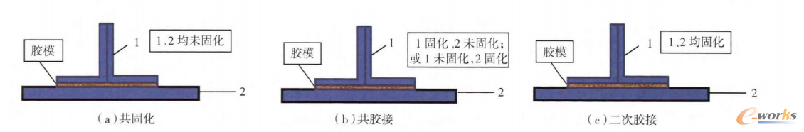 图3 固化工艺