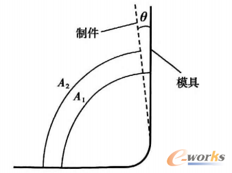 图4 回弹角补偿