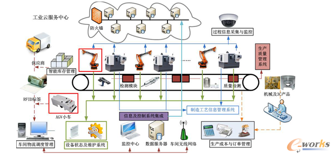 图3 智能生产车间应用场景