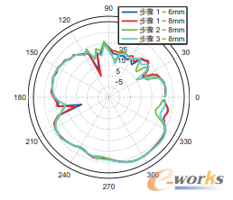 图5 极坐标图显示了具体频率下的方向性。