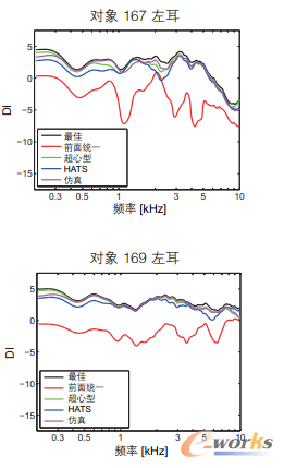 图6 利用仿真优化的定向滤波器（红线）比标准定向滤波器（蓝线）的性能改善了2dB至3dB。
