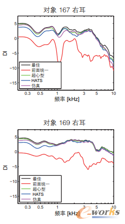 图6 利用仿真优化的定向滤波器（红线）比标准定向滤波器（蓝线）的性能改善了2dB至3dB。