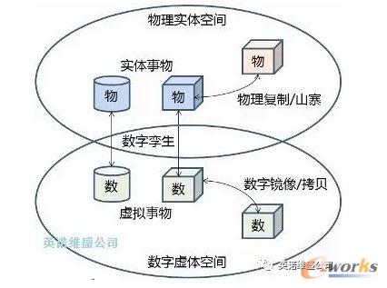 数字孪生