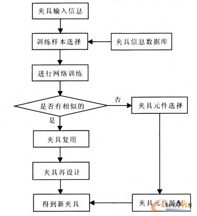 基于神经网络的汽轮机叶片夹具参数化设计_C