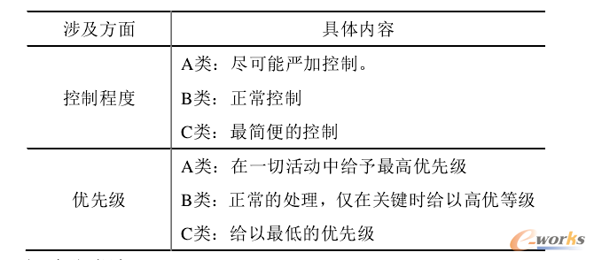 三种好用的物料分类法_SCM及物流_管理信息