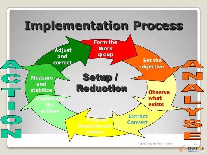 精益生产10大质量工具_SCM及物流_管理信息