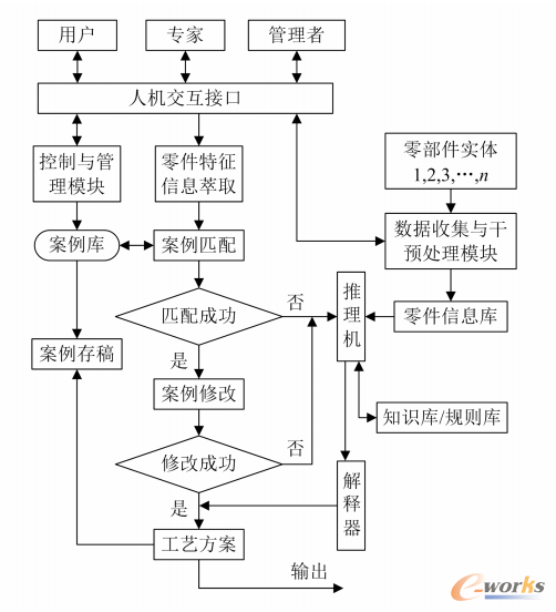 汽车机械智能设计系统结构框图