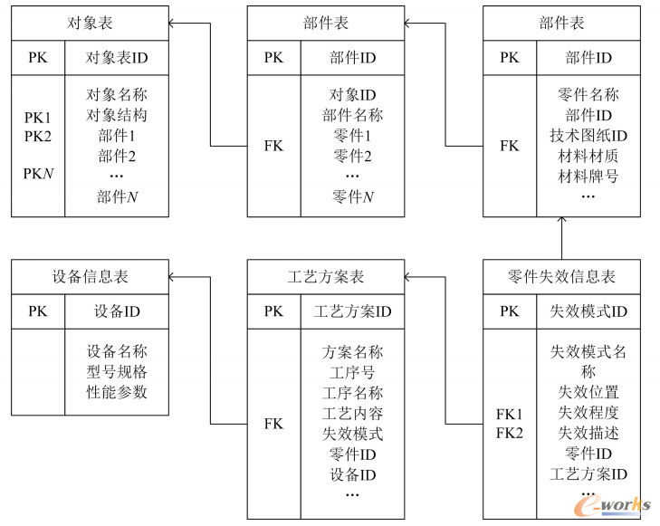 工艺知识数据库逻辑关系