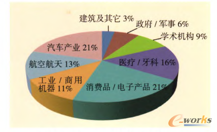 增材制造技术的现状和产业前景_三维打印_先