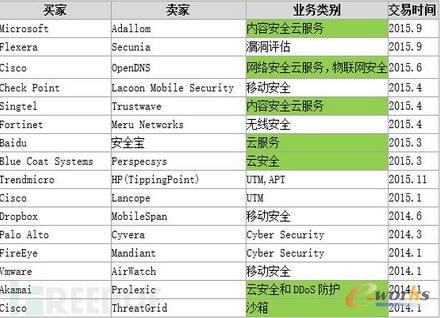 2014-2015年安全产业重要收购集中于:云服务、APT和移动安全