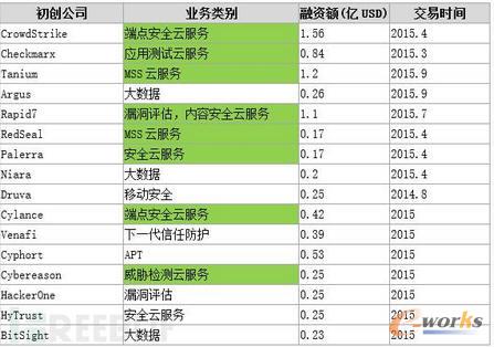 2015年安全产业的重要融资集中于:云服务、APT和大数据情报
