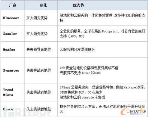 Web安全厂商近年来的Gartner魔力象限位置变化(2014 VS 2011)