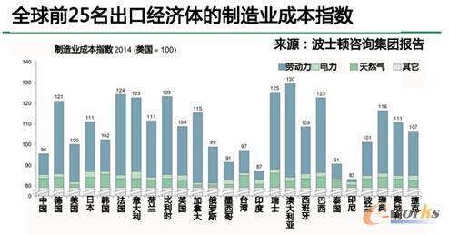 图/全球前25名出口经济体的制造业成本指数