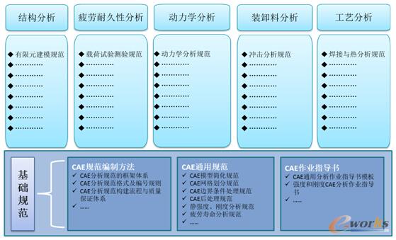 图/仿真分析规范体系