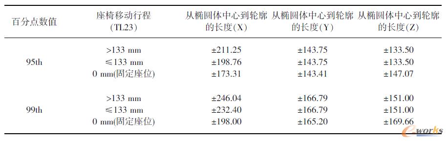 表1 A类轿车固定座椅头包椭圆体各轴的尺寸
