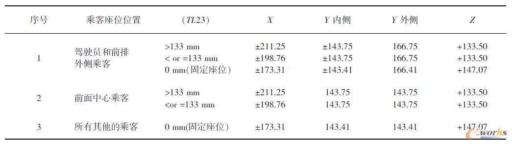 表2 95百分点头部位置轮廓尺寸（从椭圆体中心到轮廓外边的距离）