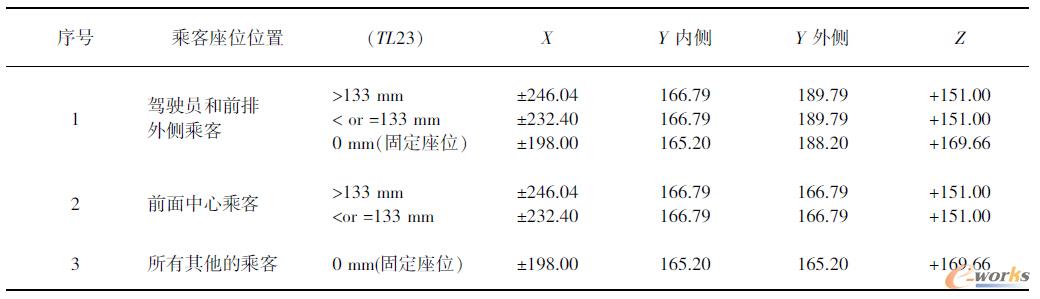 表3 99百分点头部位置轮廓尺寸（从椭圆体中心到轮廓外边的距离）