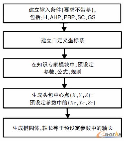 图5 完整建模步骤