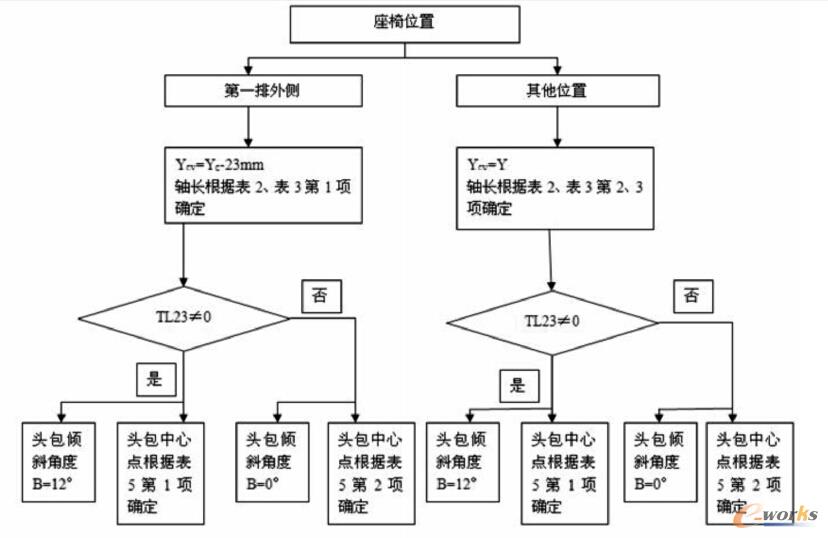 图6 确定头包的规则图