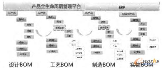 基于信息系统的BOM管理模型