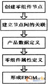  EBOM构建流程图