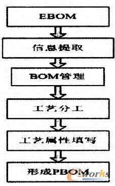 PBOM构建流程图